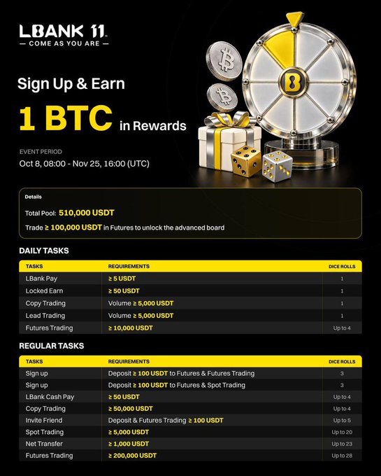 An LBank promotional graphic offering sign-up rewards of 1 BTC with a total pool of 510,000 USDT, featuring daily and regular tasks with dice roll incentives during the event period Oct 8 to Nov 25.