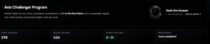 The image displays a dark-themed dashboard for the "Axis Challenger Program," featuring a "Seek the Unseen" badge, 198 tasks released, 414 badge holders, 2-3x points per task, and new badges released every weekend. This interface supports the post's narrative about Axis Robotics, a crypto project that prioritized building its Physical AI data engine—amassing 4.7 million trajectories and creating top-downloaded open-source datasets—before raising capital.