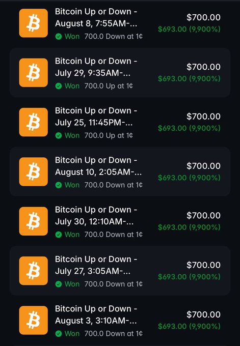 A screenshot of a trading or betting app showing a list of "Bitcoin Up or Down" bets, each marked "Won" with a payout of $693.00 (9,900%) on a $700.00 stake.