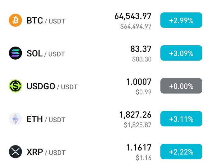 A cryptocurrency price table showing BTC/USDT at $64,543.97 (+2.99%), SOL/USDT at $83.37 (+3.09%), USDGO/USDT at 1.0007 (+0.00%), ETH/USDT at $1,827.26 (+3.11%), and XRP/USDT at $1.1617 (+2.22%).