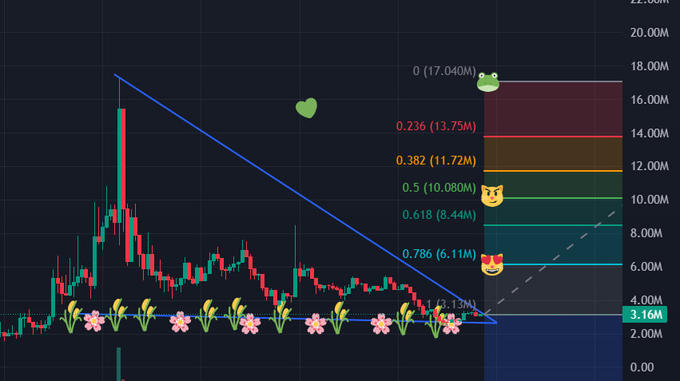 A candlestick chart shows a crypto asset's price declining toward the 3.16M support level, with Fibonacci retracement levels plotted at 0 (17.040M), 0.236 (13.75M), 0.382 (11.72M), 0.5 (10.080M), 0.618 (8.44M), and 0.786 (6.11M), suggesting the post is asking whether viewers would bid on this bearish setup.