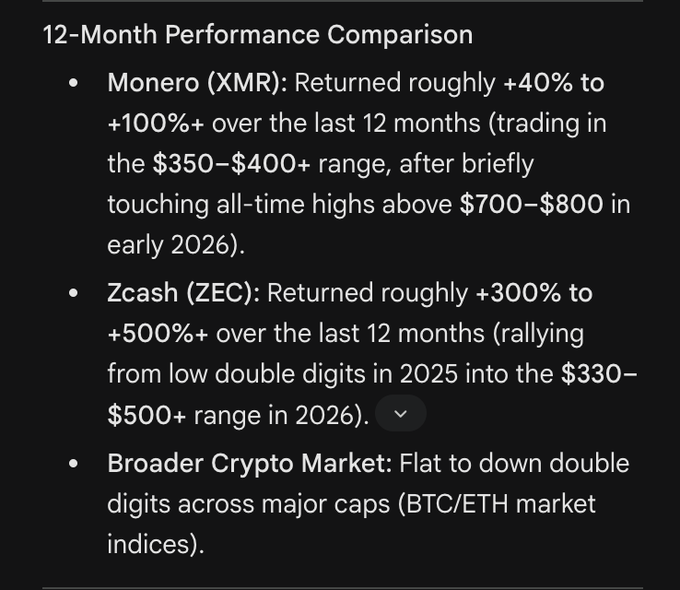 The image displays a "12-Month Performance Comparison" highlighting Monero (XMR) with +40% to +100%+ returns and Zcash (ZEC) with +300% to +500%+ returns, while noting the broader crypto market (BTC/ETH) remained flat to down double digits—visually reinforcing the post's claim that privacy tokens have significantly outperformed the market despite being underallocated by most of crypto Twitter.