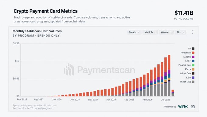 A chart titled "Crypto Payment Card Metrics" showing monthly stablecoin card volumes totaling $11.41B, tracking usage and adoption of stablecoin cards by program from March 2023 through 2026. The stacked bar chart illustrates explosive growth, rising from under $100M in early 2023 to over $1.5B by late 2025—roughly 15x growth in under three years—with AllPay, RedotPay, EtherFi, KAST, Plasma One, Karta, Wirex One, and Kolo emerging as leading card programs, visually reinforcing the post's argument that crypto cards represent stablecoins breaking into mainstream, non-crypto-native payment activity.