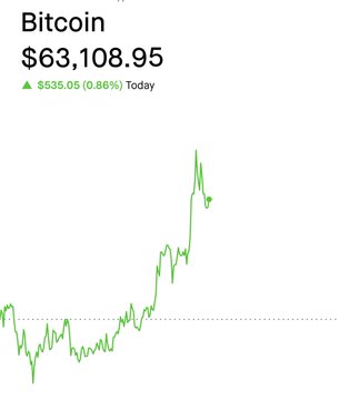 A Bitcoin price chart showing Bitcoin at $63,108.95, up $535.05 (0.86%) for the day, displayed via what appears to be a Google Finance widget.