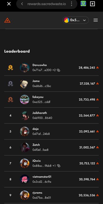 A leaderboard screenshot from rewards.sacredwaste.io showing rankings 1-9 with usernames including 'Devuswho' (28,486,245), 'Jame' (27,328,167), 'fakeyou' (25,733,498), 'Jaibharath', 'daja', 'Zatch', 'iQwix', 'vietnamstar01', and 'rjsrams', each with avatar images and partial wallet addresses.