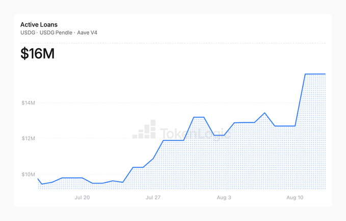 A line chart titled 'Active Loans' showing a USDC-USDC Pendle Aave V4 loan value peaking at $16M with the Tokopedia logo watermark.
