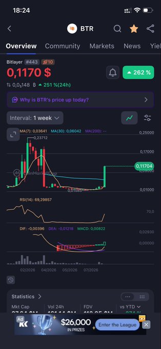 A cryptocurrency tracking app displays a price chart for Bittlayer (BTR) #443, showing a current price of 0.1170 $ with a +262% indicator and an upward 24h change of +251%, along with candlestick chart and technical indicators like RSI(14) and MACD.