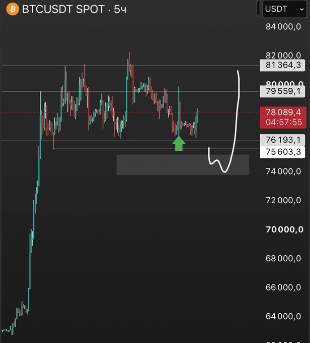 A cryptocurrency trading chart for BTCUSDT SPOT on Binance shows Bitcoin priced at $78,089.4, with a green arrow indicating a potential support level and a white hand-drawn line suggesting a possible bullish price movement.
