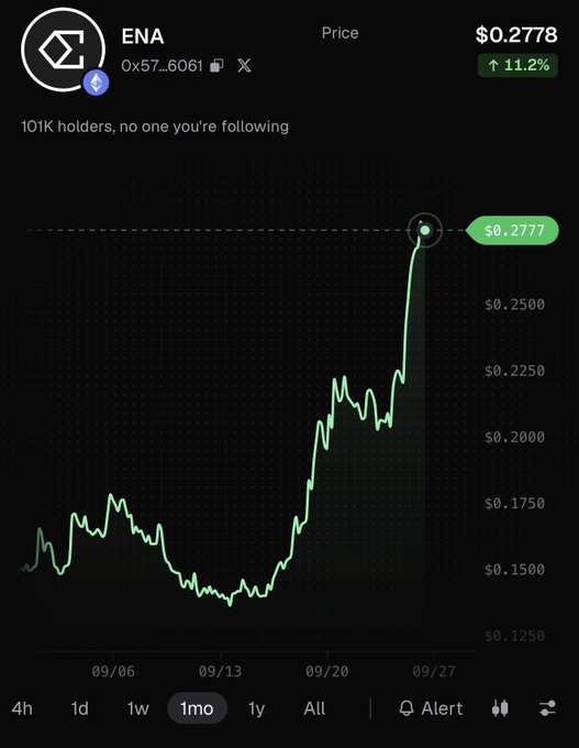 A cryptocurrency price chart shows ENA at $0.2778, up 11.2% over a 1-month period ending around 09/27, illustrating the "double off the bottom" price action referenced in the post as the token recovered from lows near $0.1250 to its current level.