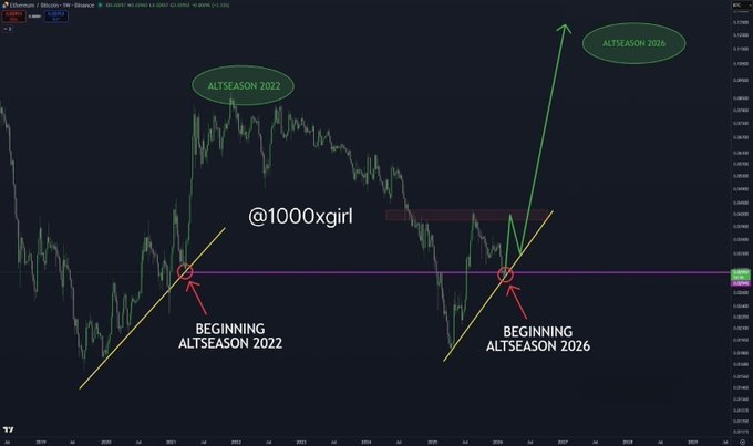 A cryptocurrency chart from Ethereum/Bitcoin on TradingView annotated by @1000xgirl, marking the beginning of ALTSEASON 2022 and ALTSEASON 2026 with arrows and circles.