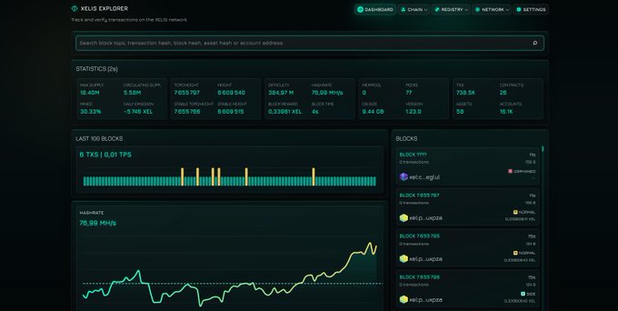 The image shows the refreshed Xelis Explorer dashboard featuring network statistics (18.40M height, 5.58M circulating supply, 7555/767 tokenomic pools), a real-time hashrate chart at 76.98 MH/s, and recent block listings (7657-7659), aligning with the post's announcement of the explorer's major redesign.