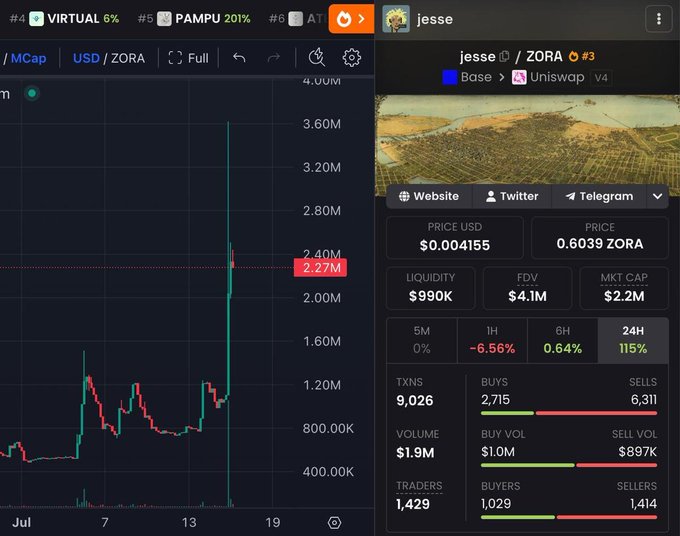 A cryptocurrency trading platform showing ZORA token (jesse) with a price of $0.004155 / 0.6039 ZORA, market cap of $2.2M, and a 115% gain in 24H.