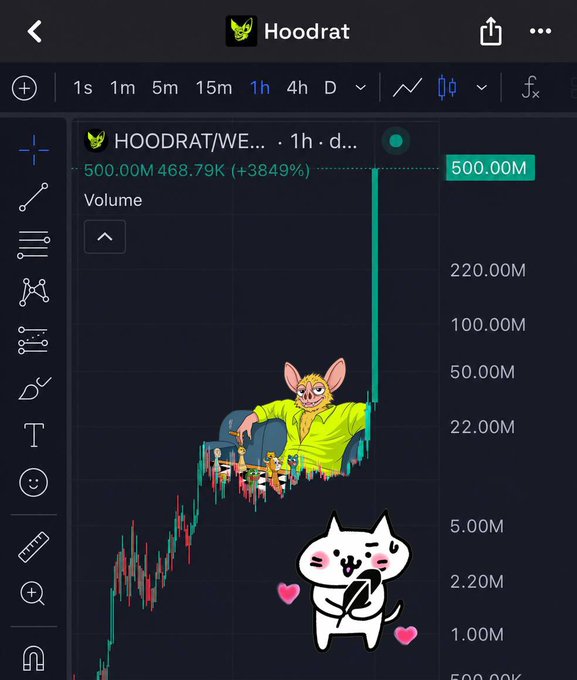 A candlestick chart for the ticker "HOODRAT" on a 1-hour timeframe shows a price spike to 500.00M, a market cap of 468.79K (+3849%), overlaid with meme illustrations of a rat in a yellow shirt and a cat, visually backing the claim that $HOODRAT is a leading meme runner on Robinhood's chain.