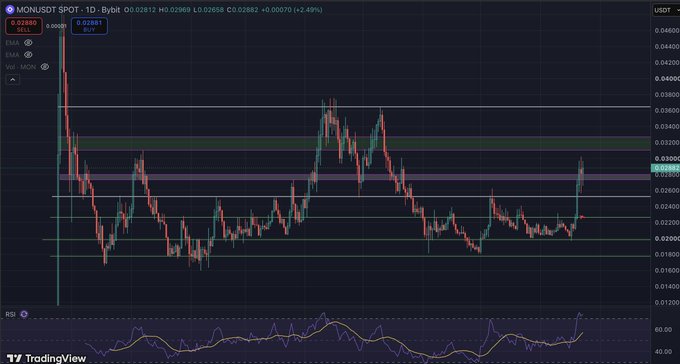 A TradingView chart shows the MONUSDT spot pair on a 1-day timeframe, displaying candlestick patterns with RSI indicator at the bottom and price levels around 0.02841.