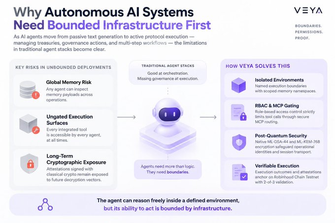 An infographic titled "Why Autonomous AI Systems Need Bounded Infrastructure First" from VEYA, contrasting traditional agent stacks with VEYA's solutions including Isolated Environments, RBAC & MCP Gating, Post-Quantum Security, and Verifiable Execution.