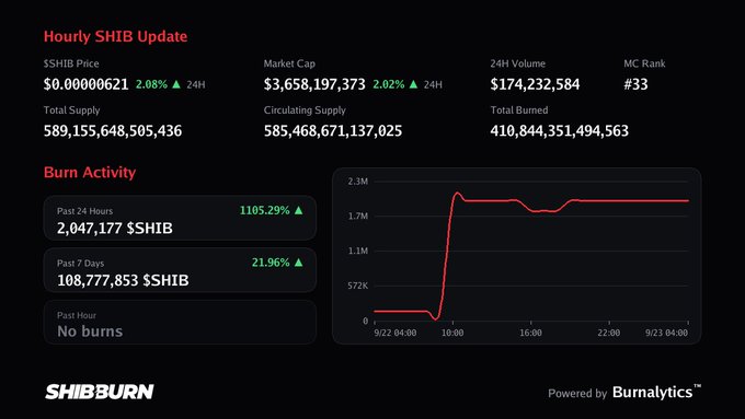 A SHIBBURN dashboard showing an 'Hourly SHIB Update' with an $SHIB price of $0.00000621, market cap of $3,658,197,373, and a burn activity chart.