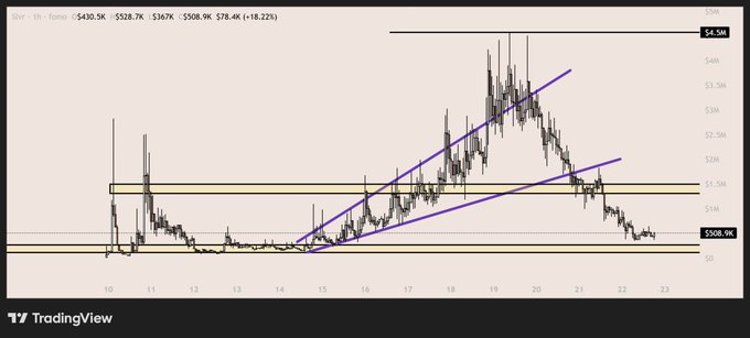 A TradingView chart for the ticker SLVR shows a price of $508.9K, up 18.22%, with an ascending channel pattern drawn in purple between roughly $1.0M and $4.5M, illustrating the volatile uptrend the poster references when expressing long-term conviction in the asset.