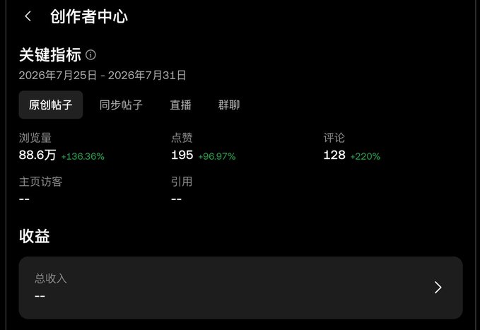 The image shows a Chinese creator dashboard ("创作者中心") displaying key metrics from July 25-31, 2026, with 88.6万 (886,000) views (+136.36%), 195 likes (+96.97%), and 128 comments (+220%), but total income ("总收益") shown as "--" (none). This visually supports the accompanying post, in which the user—a KOL on the OKX platform—complains about having no earnings despite their engagement metrics and viewership.