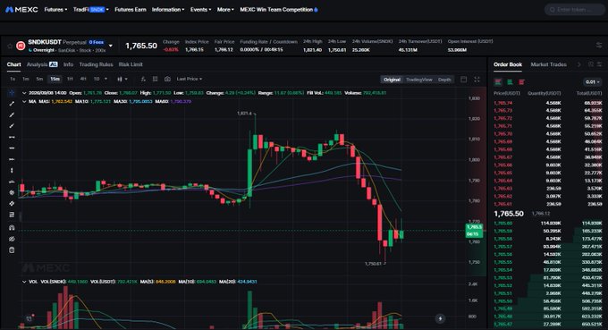 A MEXC futures trading chart for SNDK/USDT showing a price of 1,765.50 with a 24h change of -0.63%, displaying candlestick price action and order book data.