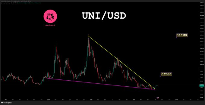 A TradingView chart of UNI/USD shows the price consolidating near a key support zone around $6.24 at the lower boundary of a descending triangle pattern, with a descending resistance trendline from the May peak near $18.11 forming the upper boundary. The setup suggests a potential breakout, aligning with the post's sentiment that $UNI looks strong, as the price appears to be holding the base of the symmetrical/descending triangle pattern.