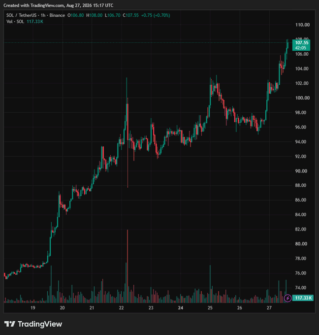 TradingView candlestick chart of SOL/TetherUS on Binance (1h timeframe), showing a price of 107.55 (+0.70%) and volume of 117.33K, dated August 27, 2026.