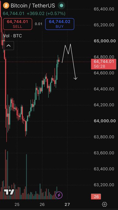 A TradingView intraday chart for Bitcoin (BTC/USDT) shows the price recently spiking to a high near $64,800 before reversing sharply downward to the current price of $64,744.01 (highlighted on the right axis), with a hand-drawn white arrow pointing down to emphasize the bearish pullback following a classic weekend liquidity grab. The annotation aligns with the post's cautious stance, illustrating the volatile short-term move before BTC potentially heads toward the stated target of $61,500.