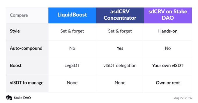 The image is a comparison table from Stake DAO (dated Aug 22, 2026) showing three ways to boost sdCRV rewards on Curve Finance: **LiquidBoost** (set & forget, cvgSDT boost, no auto-compound), **asdCRV Concentrator** (set & forget with auto-compounding via vlSDT delegation), and **sdCRV on Stake DAO** (hands-on, using your own vlSDT which you own or rent). 

It directly illustrates the three options mentioned in the accompanying post, helping users visually compare the passive versus hands-on approaches to maximizing their Curve Finance staking rewards.