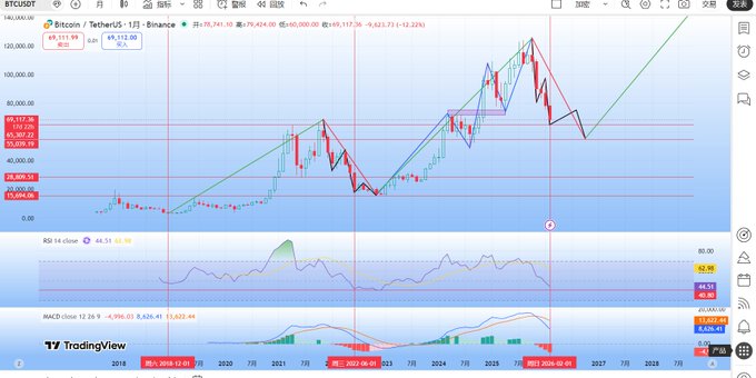 A weekly BTCUSDT Bitcoin chart from 2018 to 2027 on TradingView showing long-term price trends with ascending trendlines, RSI at 44.51, and MACD indicators.