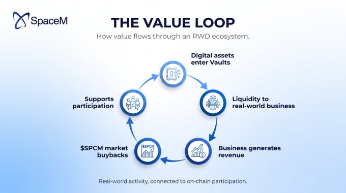 An infographic from SpaceM titled 'THE VALUE LOOP: How value flows through an RWD ecosystem,' showing a circular flow diagram with stages: Digital assets enter Vaults, Liquidity to real-world business, Business generates revenue, $SPCM market buybacks, and Supports participation.