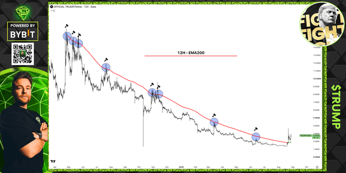 A financial chart shows the OFFICIAL TRUMP/Tether (TRUMP) pair on a 12-hour timeframe with an EMA200 (red line) acting as resistance, highlighted by blue circles marking previous touches where price was rejected. The chart visually supports the caption's claim by showing the recent breakout above this moving average after roughly 20 months of rejection, suggesting a potential bullish run if the level holds as new support.