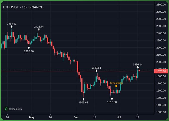 A daily candlestick chart of ETHUSDT on Binance shows the price breaking above the key $1,870.18 resistance level after confirming a higher low at $1,512.00, setting a new local high of $1,896.14 — validating the expected bullish continuation.