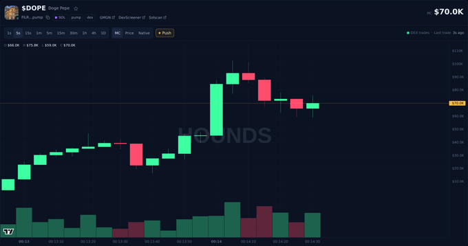 A cryptocurrency trading chart for the token '$DOPE' on the DEX Screener platform, showing a candlestick graph with green and red bars and a current price of $70.0K.