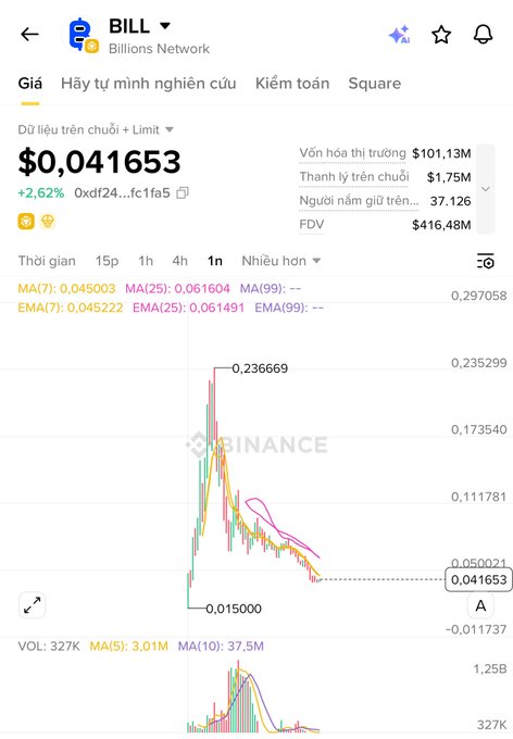 The image shows a Binance chart for the token "BILL" (Billions Network) priced at $0.041653, with a notable price crash from a high of $0.236669 down to a low of $0.015000, illustrating the post's concern about the token's steep decline ("Chart cắm đầu") and the frustration of holders watching their airdropped value evaporate.