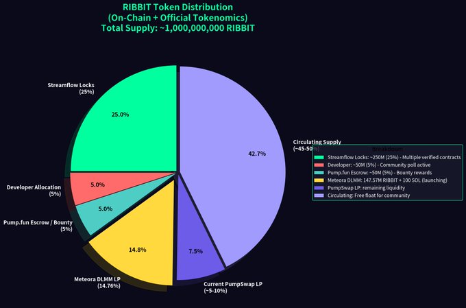 A pie chart titled "RIBBIT Token Distribution" showing a total supply of ~1,000,000,000 RIBBIT, with segments for Streamflow Locks (25%), Current PumpSwap LP (7.5%), Meteora DLMM LP (14.76%), Pump.fun Escrow/Bounty (5%), Developer Allocation (5%), and Circulating Supply (42.7%).