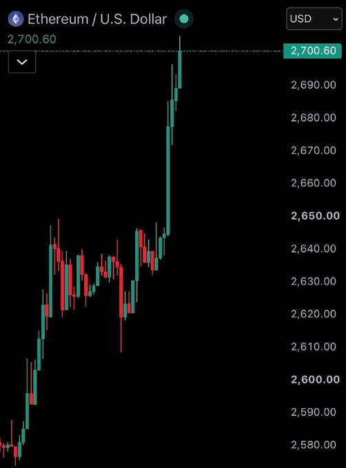 A candlestick chart for Ethereum/U.S. Dollar shows ETH at $2,700.60 with recent price action ranging from about $2,580 to $2,700.