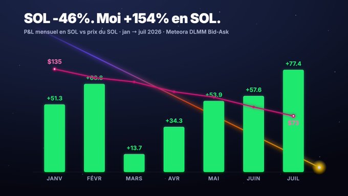 A chart titled "SOL -46%, Moi +154% en SOL" shows monthly P&L in SOL vs SOL price from January to July 2026 using the Meteora DLMM Bid-Ask strategy, with SOL price declining from $135 to $69 (-46%) while the strategy yields positive returns each month: +51.3, +100.8, +13.7, +34.3, +53.9, +57.6, and +77.4, illustrating how the LP Bid-Ask strategy on Meteora DLMM generated significant gains in SOL terms (+154%) despite SOL's USD price decline.
