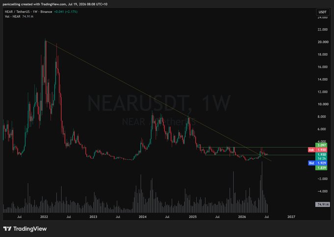 The image shows a weekly NEAR/USDT candlestick chart from Binance, displaying a long-term downtrend since its 2022 peak near $20, with the current price at approximately $2.041 (down 2.13%), and horizontal support levels marked at $1.576, $1.829, $2.029, and $2.320. The chart visually supports the post's bullish outlook, as price action appears to be compressing against multi-year support, suggesting a potential breakout setup for the privacy/AI-narrative token.