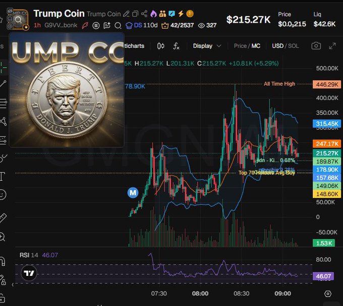Trading chart for 'Trump Coin' (TRUMP) on a cryptocurrency exchange, showing a price of $215.27K, market cap of $42.6K, and candlestick data with technical indicators including RSI 14 at 46.07.