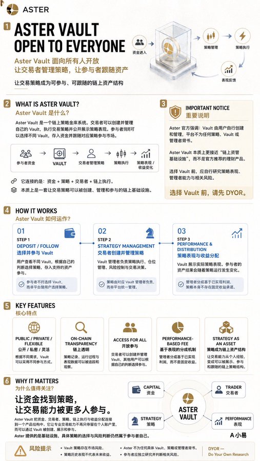 An infographic explaining 'Aster Vault' in Chinese and English, detailing its open-to-everyone strategy for traders with steps for deposit, management, and profit distribution.