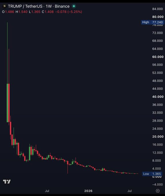 A weekly candlestick chart of $TRUMP/TetherUS on Binance shows the token's dramatic decline from a high of $77.240 to its current price of $1.408, down 5.25% on the week, visually illustrating the painful loss described in the post where holding near the top resulted in the value collapsing from $6,200 to $110.