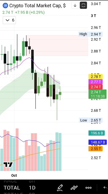 Crypto Total Market Cap chart showing $2.74T (+0.29%) with a notable long lower wick down to $2.65T low before recovering, with $196.6B in 24-hour volume, visually confirming the dip-buying activity mentioned alongside the $3.4B USDC mint.