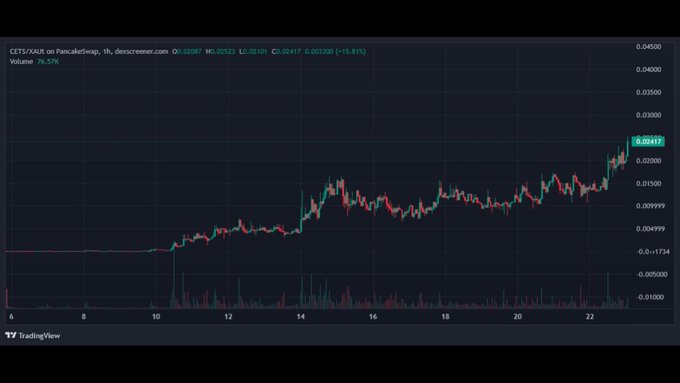 A TradingView-style crypto chart for “CETUS/USDT on PancakeSwap,” showing a rising candlestick price line and volume bars.