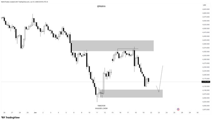 The image shows a chart displaying day-to-day price movement of gold over a period, including an upward trend shown as an upward line within bars. The chart also indicates the dates of the last two trading days, which can help identify trends or patterns in the stock market for making informed decisions about buying or selling shares of gold. The post suggests a possible strategy for a bull market, likely related to the gold price movement.