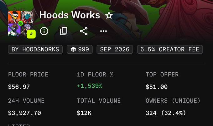 The image shows a NFT collection dashboard for "Hoods Works" by hoodsworks, with a floor price of $56.97, up +1,539% in 1D, on 324 unique owners (32.4%) with 24H volume of $3,927.70.

The dashboard's staggering +1,539% 1D floor price surge visually confirms the post's bullish claim that anyone still holding the asset has indeed won.