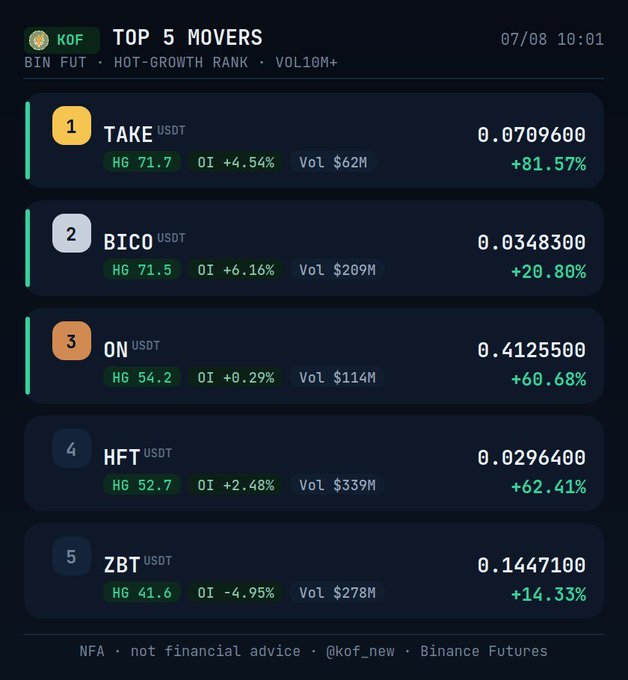 The image displays a "TOP 5 MOVERS" cryptocurrency ranking from Binance Futures (07/08 10:01), listing TAKE, BICO, ON, HFT, and ZBT with their respective percentage gains (led by TAKE at +81.57%) and Hot-Growth scores (HG), directly visualizing the accompanying post's summary of the day's top movers sorted by Hot-Growth ranking.