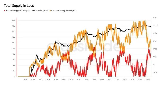 A line chart titled "Total Supply in Loss" tracks Bitcoin's BTC supply in loss, BTC price in USD, and BTC supply in profit from around 2010 to 2026, with the red "Total Supply in Loss" line spiking sharply to roughly 9–10M BTC in late 2025/early 2026 while price remains near the $100k range—visually reinforcing the post's claim that an unusually large portion of BTC holders are currently sitting on losses.