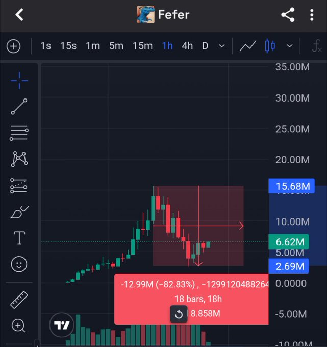 A cryptocurrency trading chart on TradingView titled 'Fefer' showing a massive -82.83% price drop with a highlighted candlestick pattern zone, displaying price levels at 15.68M, 6.62M, and 2.69M against a dark background.