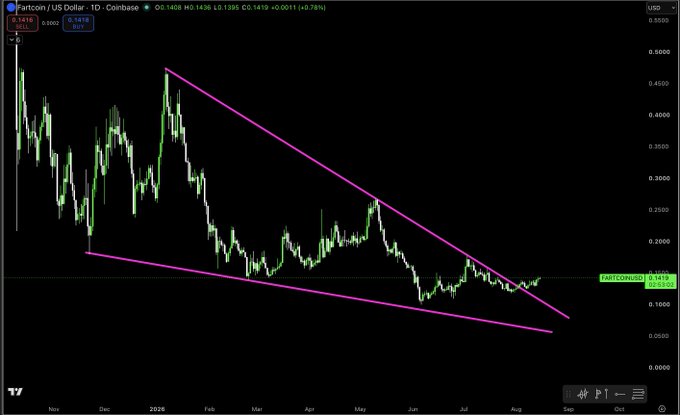 A daily candlestick chart of Fartcoin (FARTCOIN) against the US Dollar on Coinbase, showing the price trading within a descending wedge pattern between approximately $0.05 and $0.15, with the current price hovering around $0.14. The chart displays data from November through early September, illustrating the token's bearish downtrend as it approaches the wedge's upper resistance line.