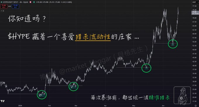 A screenshot showing a chart with price points labeled for Bitcoin from the past few days, marked by small circles representing data changes over time. The current data point indicates that the cryptocurrency is being manipulated through stop-loss orders by a dealer taking advantage of the sideways consolidation period in the market.