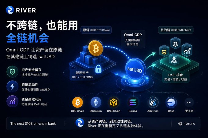 A River (river.inc) promotional graphic in Chinese explaining their Omni-CDP feature that allows users to mint satUSD on other chains without bridging, supporting BTC Chain, Ethereum, BNB Chain, Solana, Arbitrum, and Base.